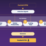 When is right to change GTM model!?