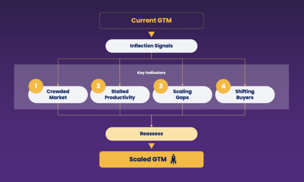 When is right to change GTM model!?