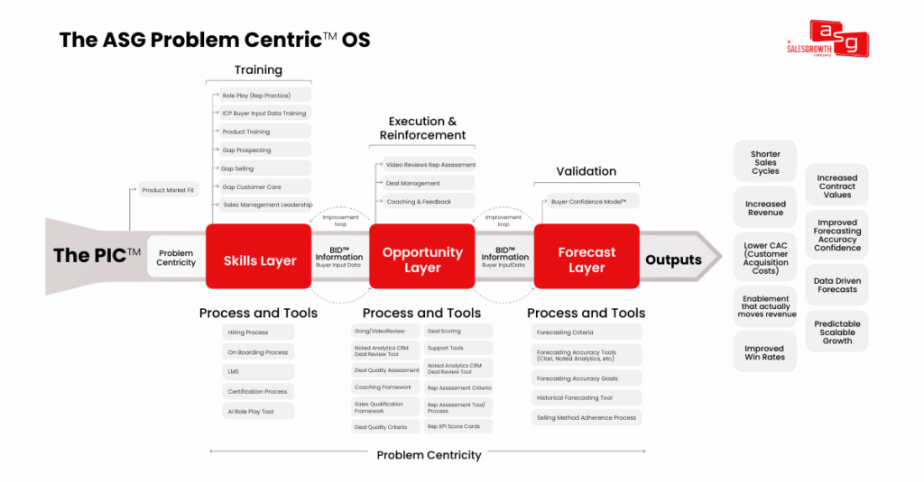 The ASG Problem Centric Operating System